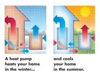 A heat pump heats your home in winter and cools your home in summer
